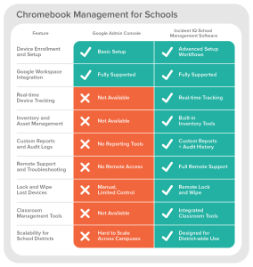 Chromebook Management For Schools: K–12 Guide | Incident IQ