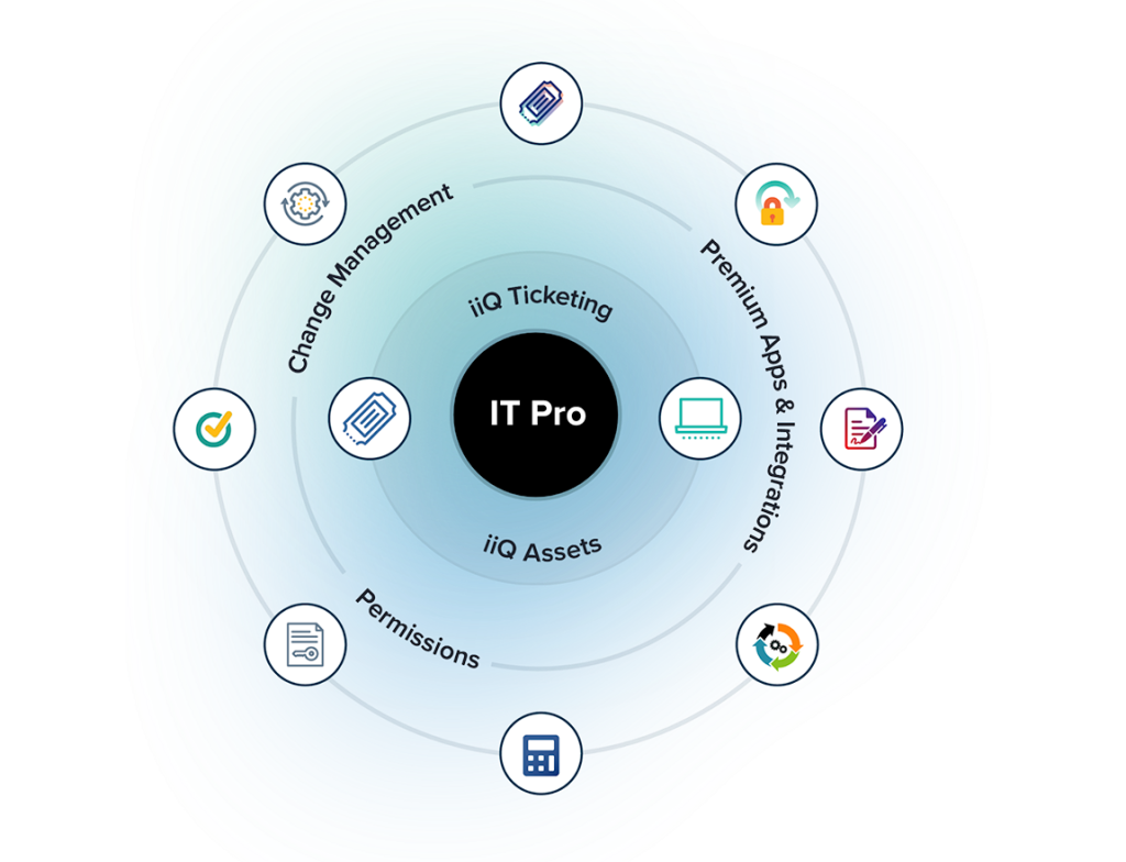 Diagram showing iiQ IT Pro at the center of the Incident IQ platform, connecting iiQ Ticketing and iiQ Assets with advanced IT capabilities including change management, permissions, premium applications, integrations, automation, approvals, and operational controls.
